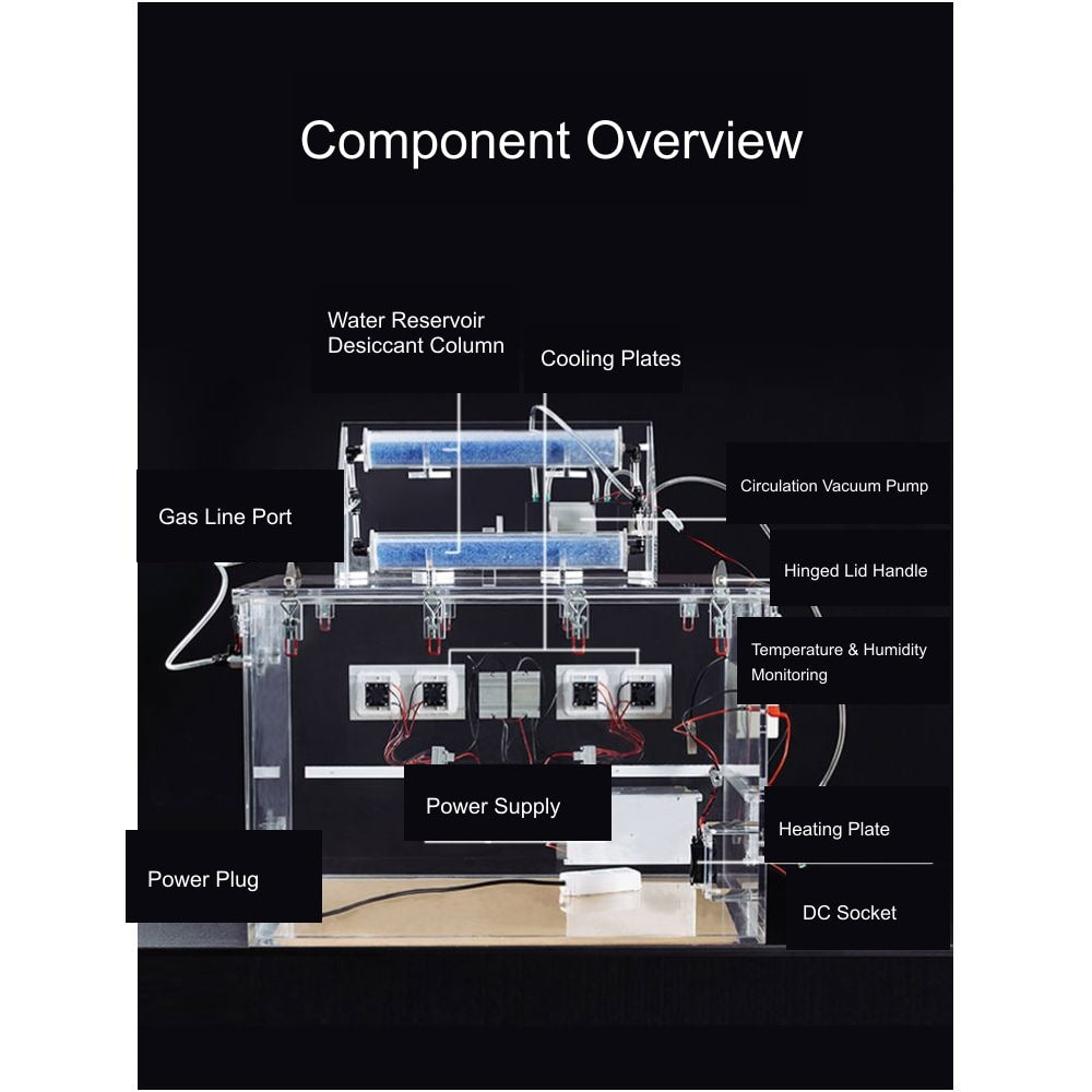 Component Overview — Water Reservoir — Desiccant Column — Cooling Plates — Circulation Vacuum Pump — Hinged Lid Handle — Temperature & Humidity Monitoring — Power Supply — Heating Plate — DC Socket — Power Plug — Gas Line Port